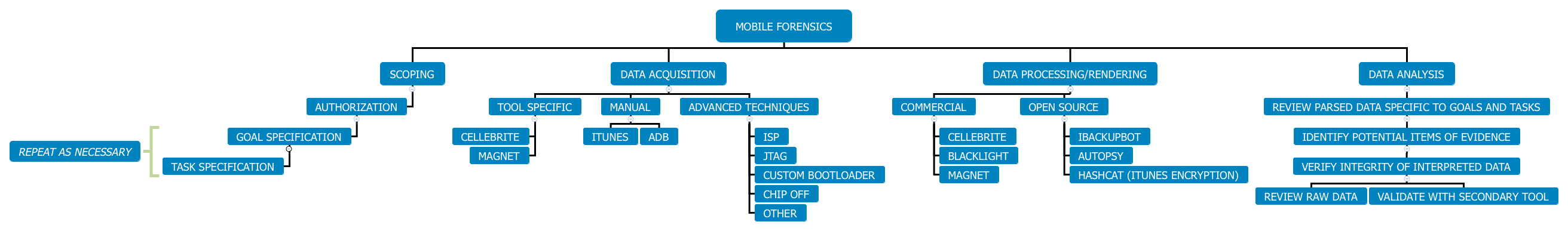 Mobile Forensics
